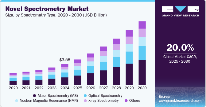 Novel Spectrometry Market, by Spectrometry Type, 2020 - 2030 (USD Million) Novel Spectrometry Market, by Spectrometry Type, 2020 - 2030 (USD Million)