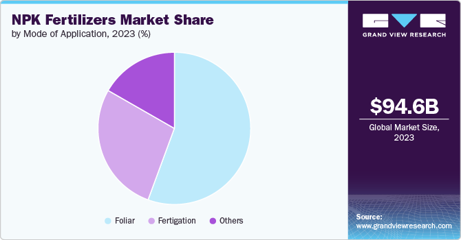 NPK Fertilizers Market share and size, 2023