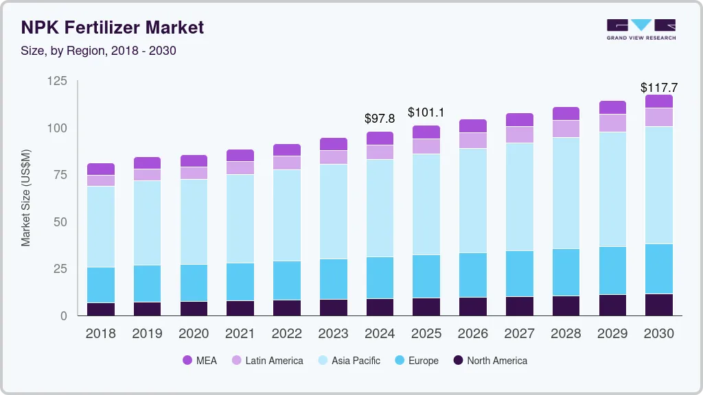 NPK fertilizers market size by region, and growth forecast (2024-2030) NPK fertilizers market size by region, and growth forecast (2024-2030)