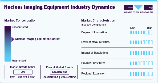 Nuclear Imaging Equipment Industry Dynamics