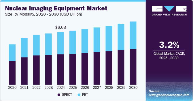 Nuclear Imaging Equipment market size, by modality, 2020 - 2030 (USD Billion)