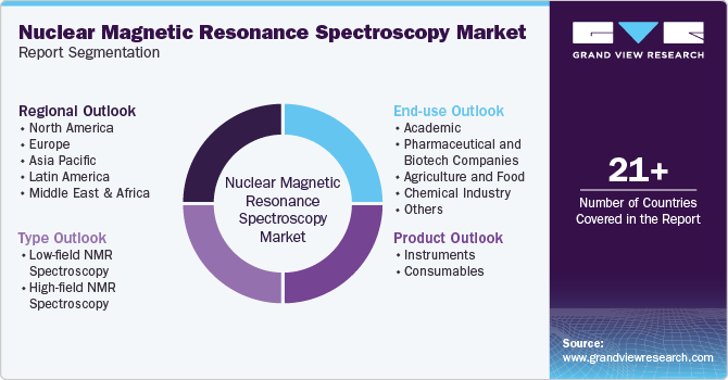 Nuclear Magnetic Resonance Spectroscopy Market Report Segmentation