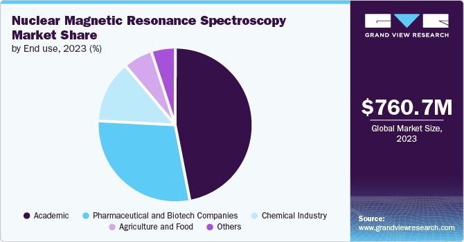 Nuclear Magnetic Resonance Spectroscopy Market share and size, 2023