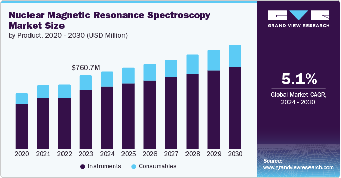 Nuclear Magnetic Resonance Spectroscopy Market size and growth rate, 2024 - 2030