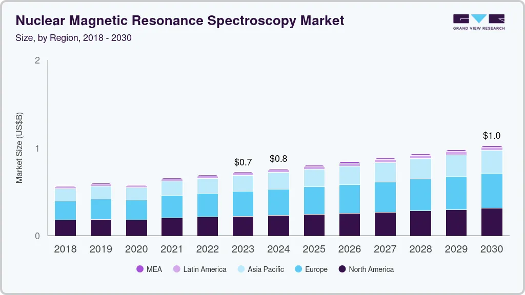 Nuclear magnetic resonance spectroscopy market size by region, and growth forecast (2024-2030) Nuclear magnetic resonance spectroscopy market size by region, and growth forecast (2024-2030)