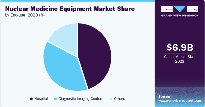 Vehicle-to-grid Technology Market Share by End-use, 2023 (%)