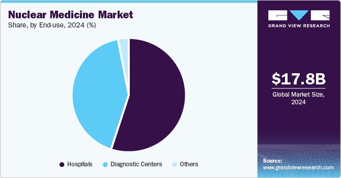 Nuclear Medicine Market Share, by End Use, 2024 (%) Nuclear Medicine Market Share, by End Use, 2024 (%)