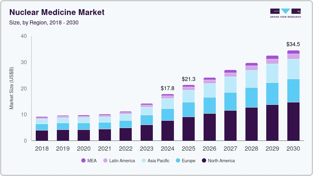 Nuclear medicine market size by region, and growth forecast (2025-2030) Nuclear medicine market size by region, and growth forecast (2025-2030)