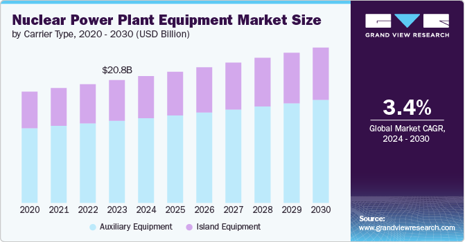 Nuclear Power Plant Equipment Market size and growth rate, 2024 - 2030