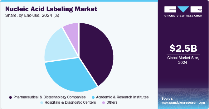 Nucleic Acid Labeling Market Share, by End-use, 2024 (%)