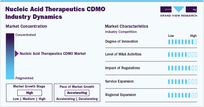 Nucleic Acid Therapeutics CDMO Industry Dynamics