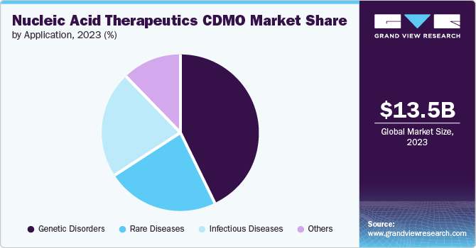 Nucleic Acid Therapeutics CDMO Market Share by Application, 2023 (%)