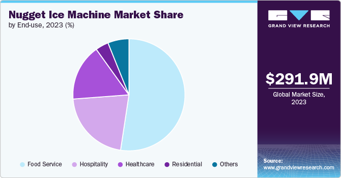 Nugget Ice Machine market share and size, 2023