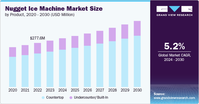 Nugget Ice Machine market size and growth rate, 2024 - 2030