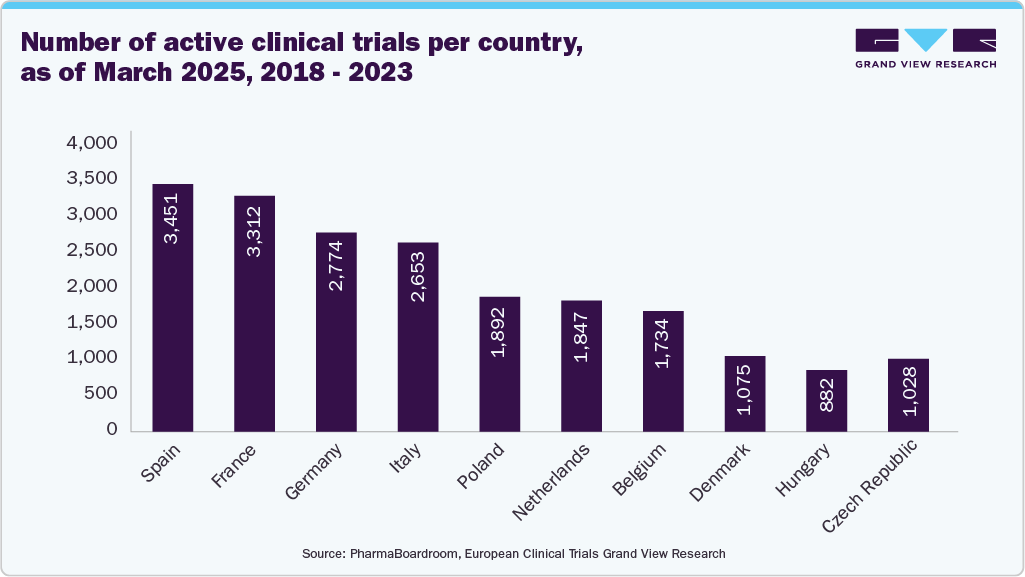 Number of active clinical trials per country, as of March 2025, 2018 - 2023 Number of active clinical trials per country, as of March 2025, 2018 - 2023