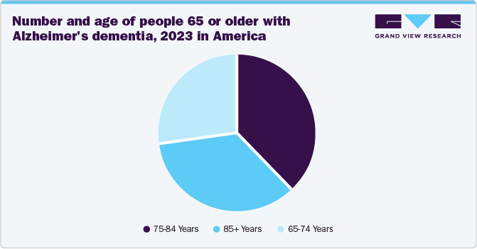 Number and age of people 65 or older with Alzheimer's dementia, 2023 in America