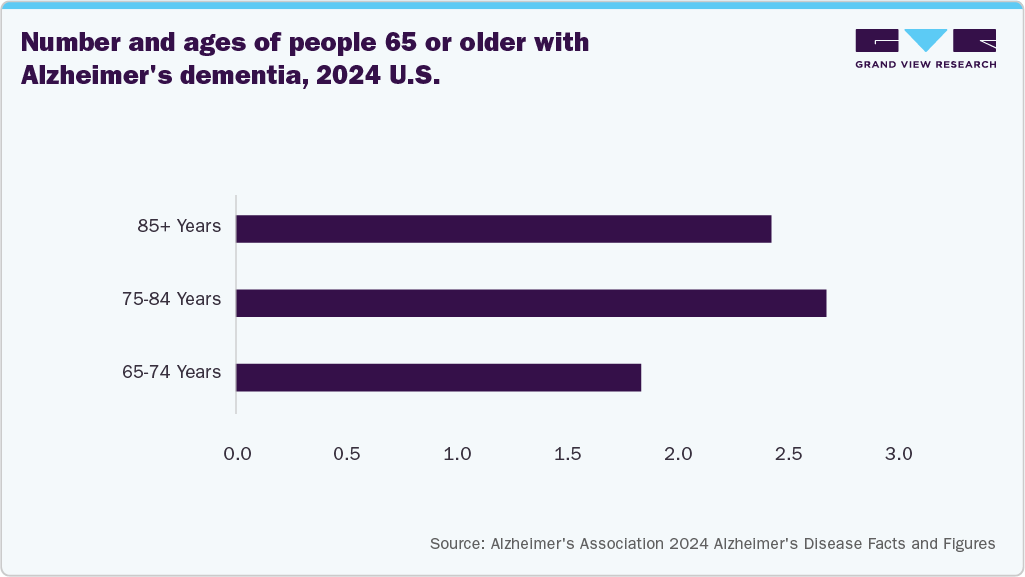 Number and ages of people 65 or older with Alzheimer's dementia, 2024 U.S. Number and ages of people 65 or older with Alzheimer's dementia, 2024 U.S.