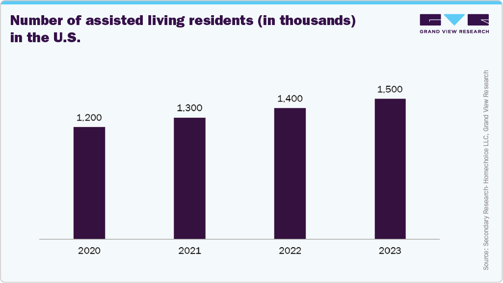 Number of assisted living residents (in thousands) in the U.S. Number of assisted living residents (in thousands) in the U.S.