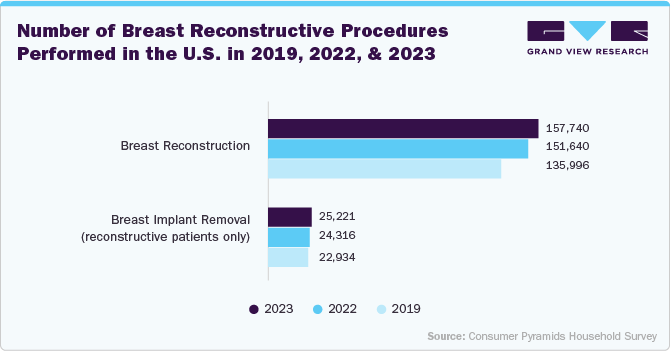 Number Of Breast Reconstructive Procedures Performed In The U.S. in 2019, 2022, & 2023 Number Of Breast Reconstructive Procedures Performed In The U.S. in 2019, 2022, & 2023