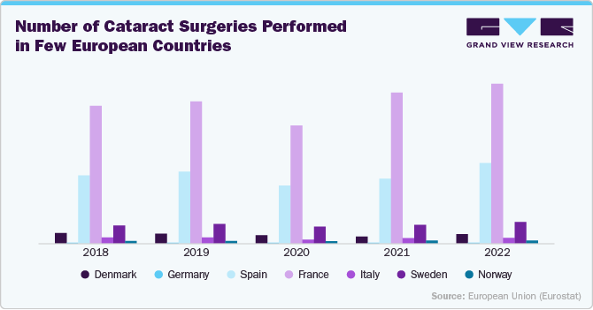 Number of Cataract Surgeries Performed in Few European Countries Number of Cataract Surgeries Performed in Few European Countries