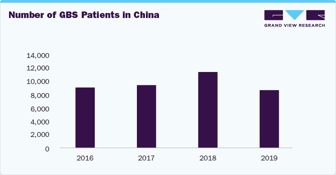 Number of GBS Patients in China Number of GBS Patients in China