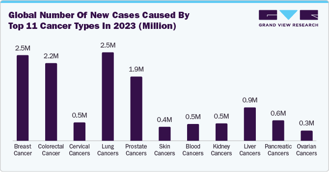 Global Number of New Cases Caused by Top 11 Cancer Types in 2023 (Million)