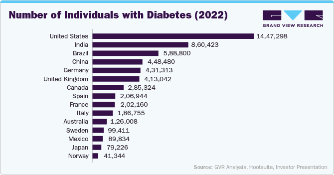 Number of Individuals with Diabetes (2022)