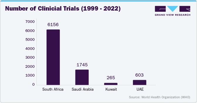 Number of Clinicial Trials (1999 - 2022)