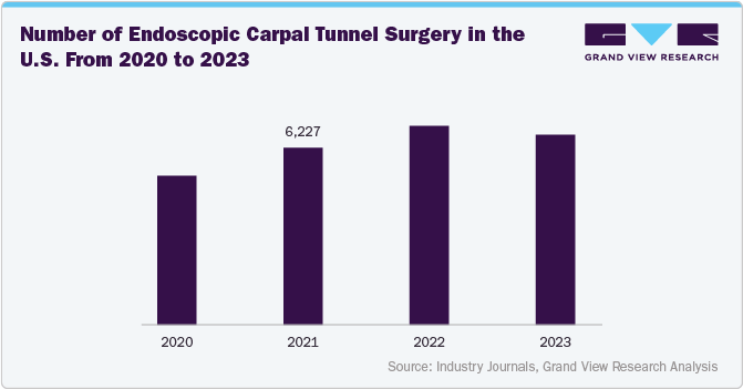 Number of Endoscopic Carpal Tunnel Surgery in the U.S. From 2020 to 2023 Number of Endoscopic Carpal Tunnel Surgery in the U.S. From 2020 to 2023