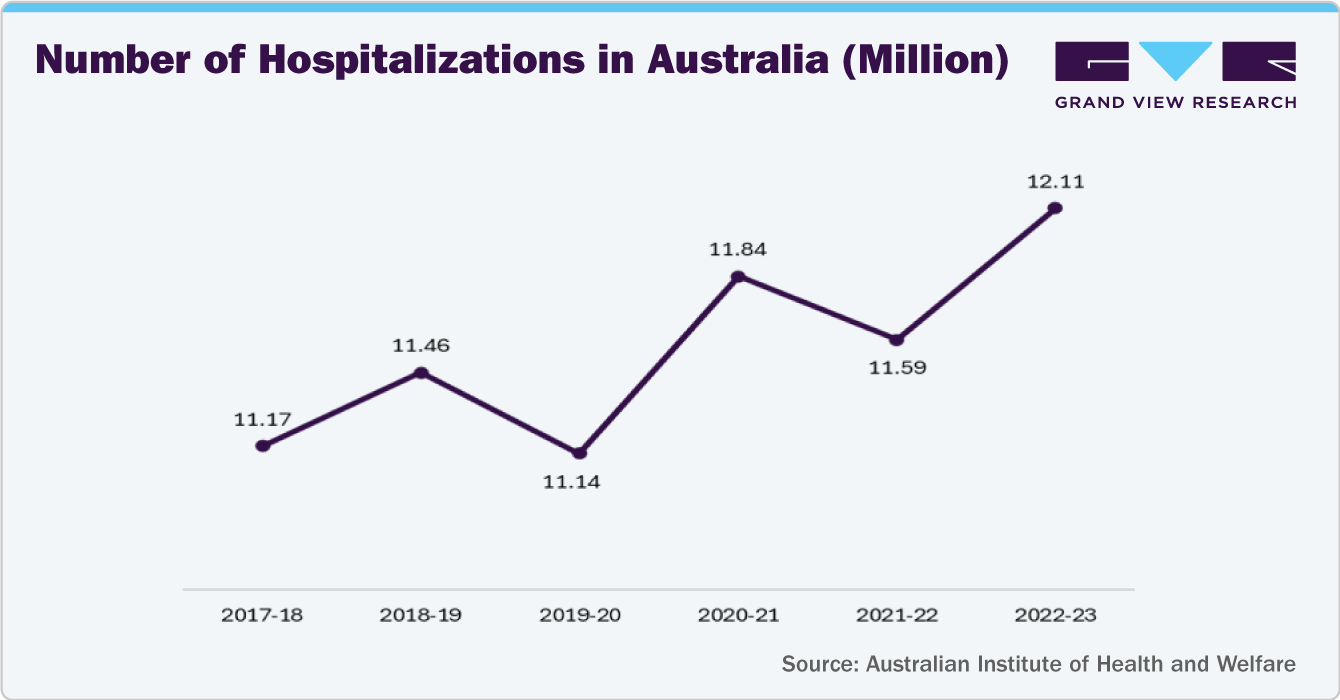 Number of Hospitalizations in Australia (Million)