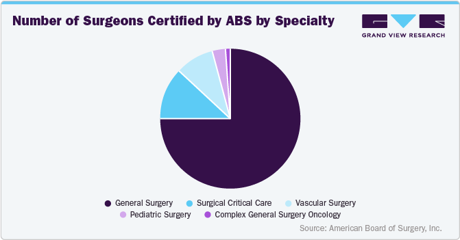 Number of surgeons certified by ABS by specialty Number of surgeons certified by ABS by specialty