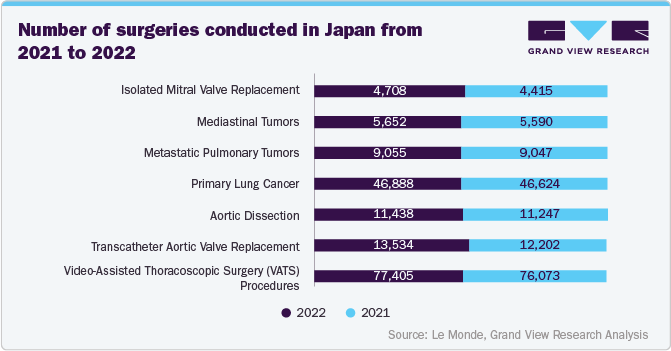 Number of surgeries conducted in Japan from 2021 to 2022 Number of surgeries conducted in Japan from 2021 to 2022