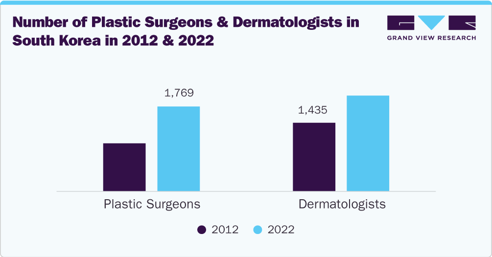 Number of Plastic Surgeons & Dermatologists in South Korea in 2012 & 2022