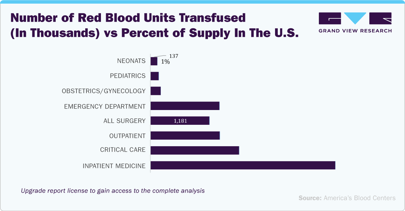 Number of red blood units transfused (in thousands) vs percent of supply in the U.S.