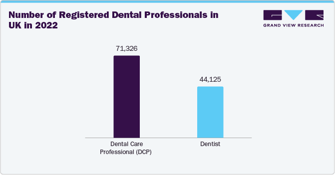 Number of Registered Dental Professionals in UK in 2022