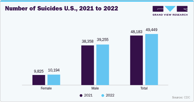 Number of Suicides, U.S., 2021 to 2022 Number of Suicides, U.S., 2021 to 2022