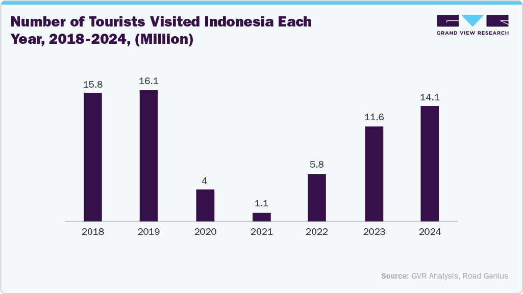 Number of Tourists Visited Indonesia Each Year 2018-2024 Number of Tourists Visited Indonesia Each Year 2018-2024
