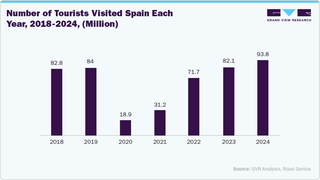 Number of Tourists Visited Spain Each Year 2018-2024 Number of Tourists Visited Spain Each Year 2018-2024