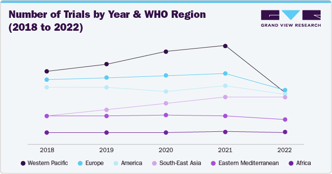 Number of Trials by Year and WHO Region (2018 to 2022)