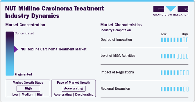 NUT Midline Carcinoma Treatment Industry Dynamics