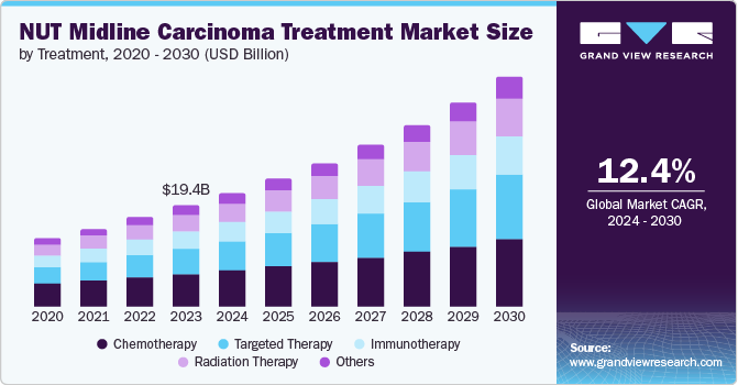 NUT Midline Carcinoma Treatment Market Size, 2024 - 2030