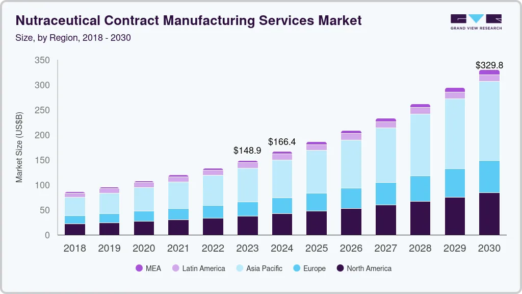 Nutraceutical contract manufacturing services market size by region, and growth forecast (2023-2030) Nutraceutical contract manufacturing services market size by region, and growth forecast (2023-2030)