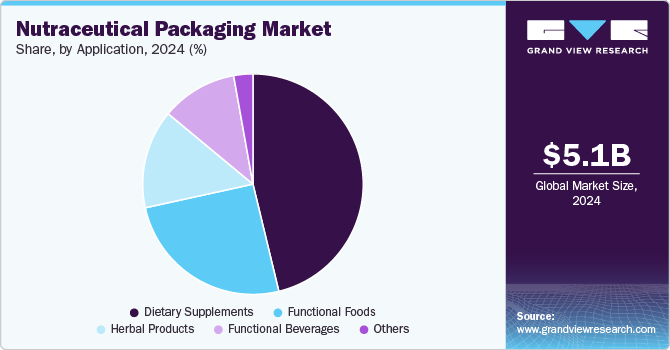 Nutraceutical Packaging Market Share, Application, 2024 (%) Nutraceutical Packaging Market Share, Application, 2024 (%)