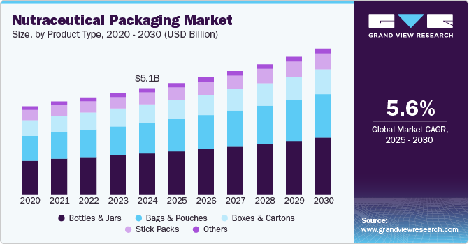 Nutraceutical Packaging Market Size, By Product Type, 2020 - 2030 (USD Billion) Nutraceutical Packaging Market Size, By Product Type, 2020 - 2030 (USD Billion)