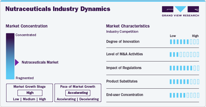 Nutraceuticals Industry Dynamics