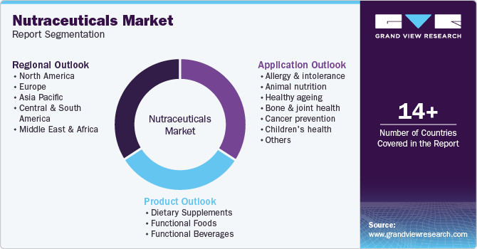 Nutraceuticals Market Report Segmentation