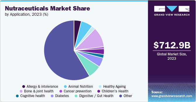 Nutraceuticals Market Share by Application, 2023 (%)