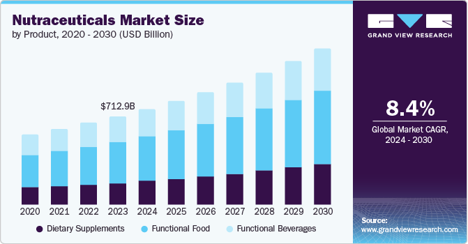 Nutraceuticals Market Size by Product, 2020 - 2030 (USD Billion)