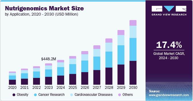 Nutrigenomics Market Size, 2024 - 2030