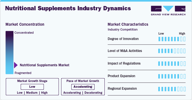 Nutritional Supplements Industry Dynamics